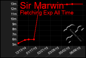 Total Graph of Sir Marwin