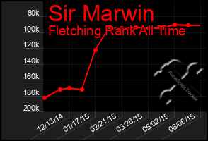 Total Graph of Sir Marwin