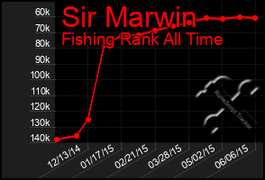 Total Graph of Sir Marwin