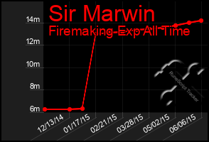 Total Graph of Sir Marwin