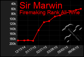 Total Graph of Sir Marwin