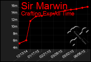 Total Graph of Sir Marwin