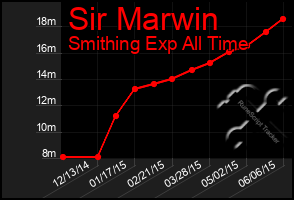 Total Graph of Sir Marwin