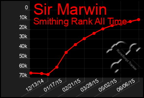 Total Graph of Sir Marwin