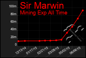 Total Graph of Sir Marwin