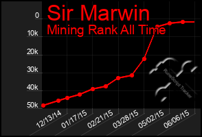 Total Graph of Sir Marwin