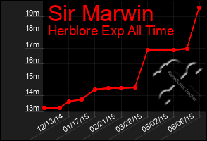 Total Graph of Sir Marwin