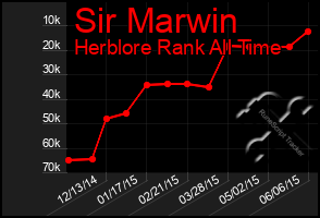 Total Graph of Sir Marwin