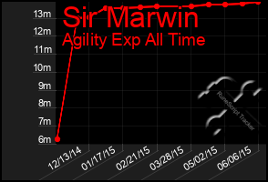 Total Graph of Sir Marwin