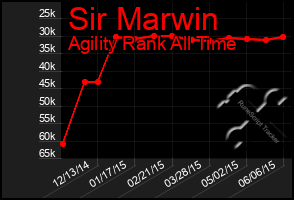 Total Graph of Sir Marwin