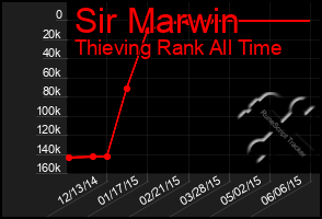 Total Graph of Sir Marwin