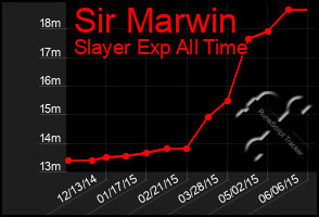 Total Graph of Sir Marwin