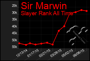 Total Graph of Sir Marwin