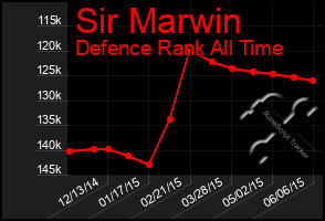 Total Graph of Sir Marwin