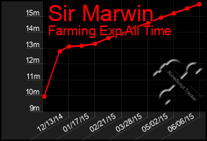 Total Graph of Sir Marwin