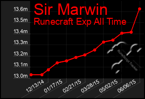 Total Graph of Sir Marwin