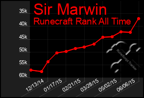 Total Graph of Sir Marwin