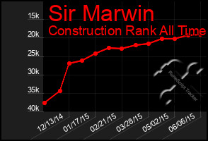 Total Graph of Sir Marwin