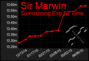 Total Graph of Sir Marwin