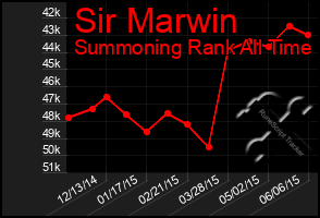 Total Graph of Sir Marwin