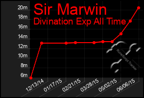 Total Graph of Sir Marwin