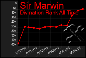 Total Graph of Sir Marwin