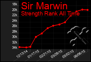 Total Graph of Sir Marwin