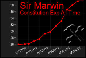 Total Graph of Sir Marwin