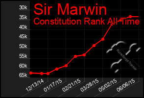 Total Graph of Sir Marwin