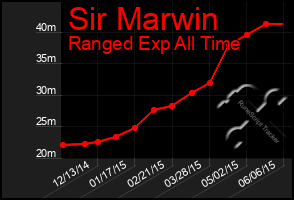 Total Graph of Sir Marwin