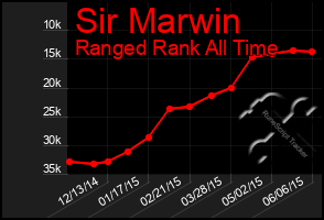 Total Graph of Sir Marwin