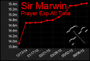 Total Graph of Sir Marwin