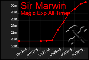 Total Graph of Sir Marwin