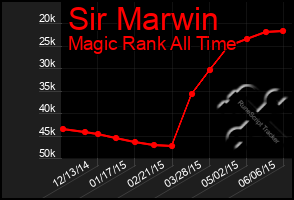 Total Graph of Sir Marwin