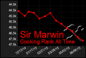 Total Graph of Sir Marwin