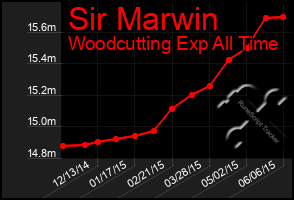 Total Graph of Sir Marwin