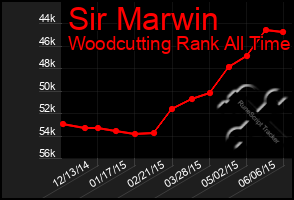 Total Graph of Sir Marwin