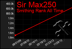 Total Graph of Sir Max250