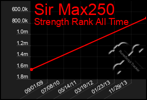 Total Graph of Sir Max250