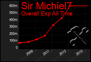 Total Graph of Sir Michiel7