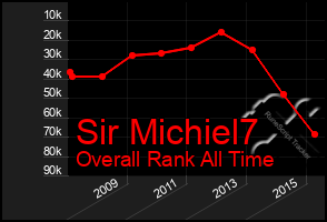 Total Graph of Sir Michiel7