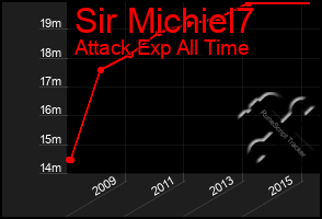 Total Graph of Sir Michiel7