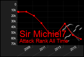 Total Graph of Sir Michiel7