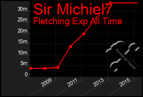 Total Graph of Sir Michiel7