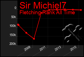 Total Graph of Sir Michiel7