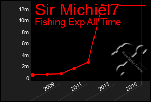 Total Graph of Sir Michiel7