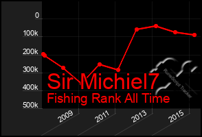 Total Graph of Sir Michiel7