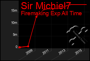 Total Graph of Sir Michiel7