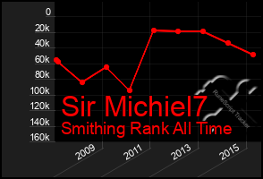 Total Graph of Sir Michiel7