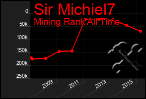 Total Graph of Sir Michiel7